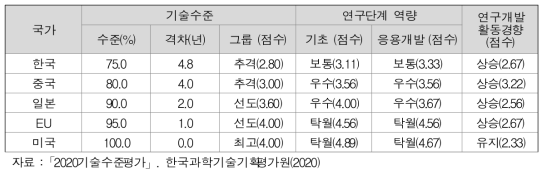 극한 공간 인프라 기술 수준