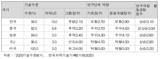 우주 탐사 및 활용 기술수준