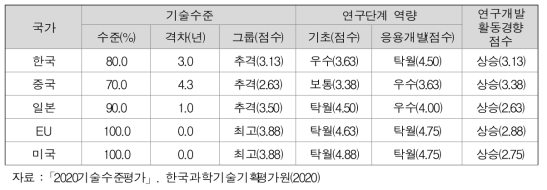 친환경 다기능 건설재료 기술수준