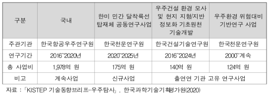 국내 우주탐사 관련 사업 및 연구