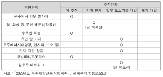 우주탐사 확대를 위한 핵심요소임무 추진 현황