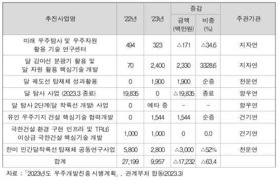 세부사업별 예산 규모