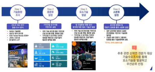 기술분류체계 도출 프레임