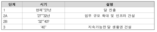 GER 3rd edition의 로드맵 단계 구분