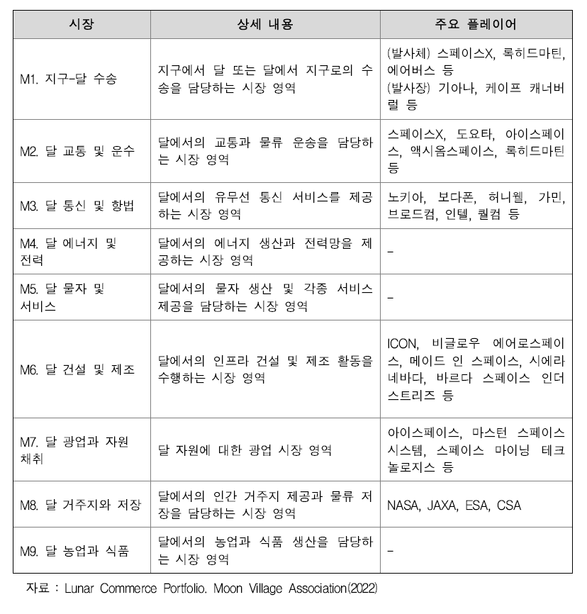 Lunar Commerce Portfolio의 달 경제 시장 구분