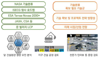 기술분류체계 대분야 도출 모식도