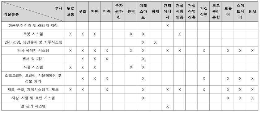 NASA 기술분류체계에 따른 연구원 전문 분야 검토