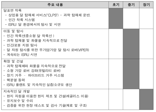 국제로드맵에 따른 추진 전략(건설 중심)