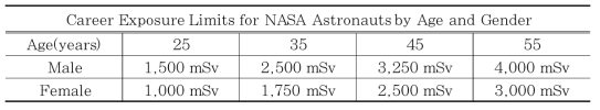 NASA 우주인들을 위한 방사선 노출제한