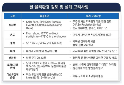 달 환경조건에 따른 설계시 고려사항