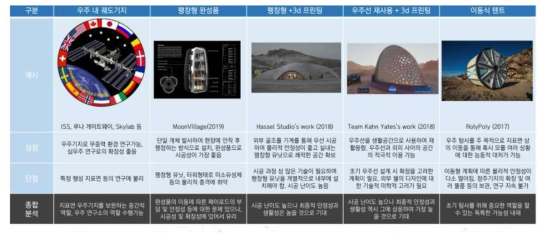 유인우주기지 유형별 분석