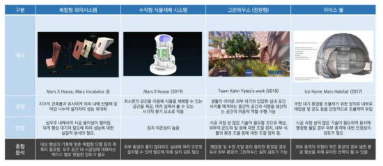 생존 주요계획 요소 분석