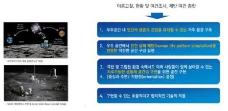 현황분석을 토대로 한 유인우주기지 설계 방향