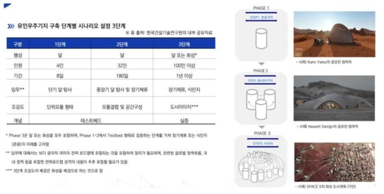 유인우주기지 시나리오 설정 3단계