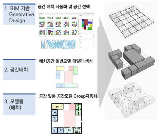모듈 다이어그램 기반 설계 자동화 프로세스 구축