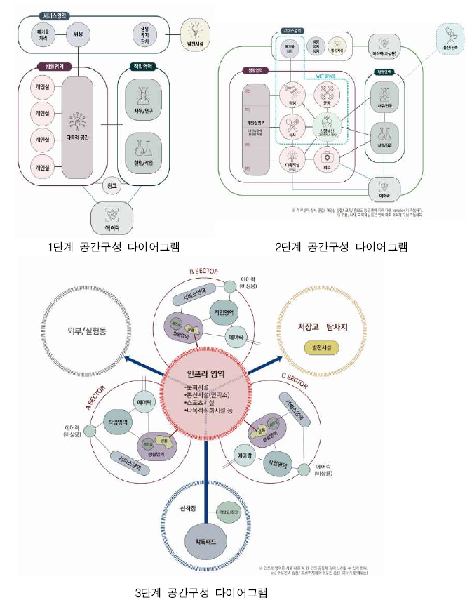 단계별 공간구성 다이어그램