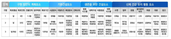 유인 우주기지 대안 1의 매트릭스 구성