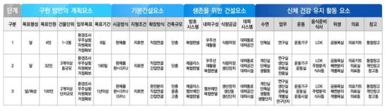 유인 우주기지 대안 2의 매트릭스 구성