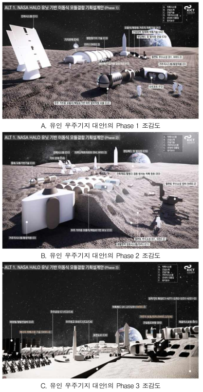 유인 우주기지 기획설계 대안 1의 조감도(Phase 1~3)