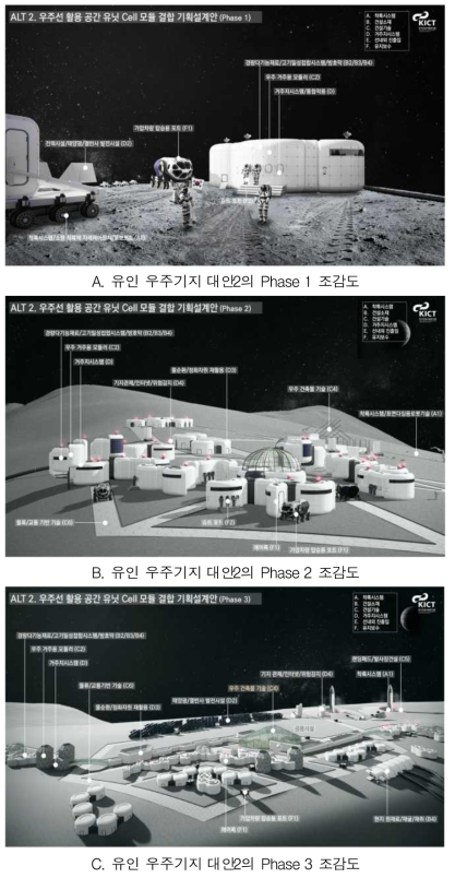 유인 우주기지 기획설계 대안 2의 조감도(Phase 1~3)
