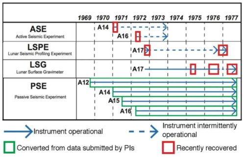아폴로 지진실험 전체 일정 및 취득 자료 (Nuun et al., 2020)