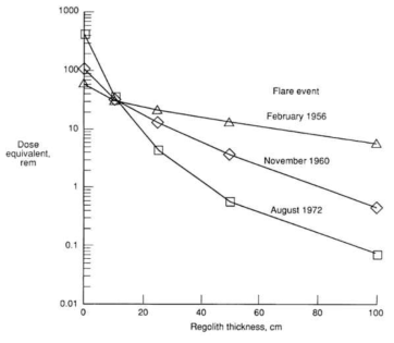 0-100 cm 월면토 두께에 따른 예측된 BFO 선량 단량 (Nealy et al. 1988)