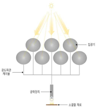 태양열 소결 실험 모식도 (Nakamura et al., 2011)