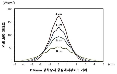 출력 전력 1 kW에 대한 광학장치의 소결 높이에 따른 출력 밀도 분포 (Nakamura et al., 2011)