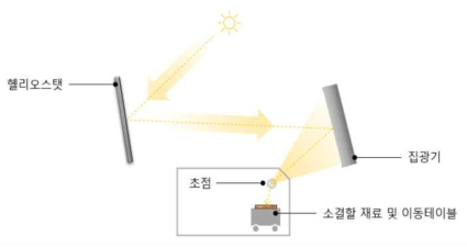 태양열 3D 프린팅 실험 (Meurisse et al., 2018)