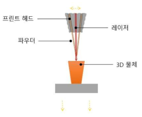 LENS (Laser Engineered Net Shaping) (Farries et al., 2021)