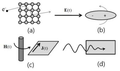 마이크로파에 의한 발열 반응 (a) 전도전류(conduction current loss) (b) 변위전류(displacement current loss) (c) 유도전류(induction current loss) (d) 마이크로파를 조사 시료에 조사하면 세 발열 과정이 동시에 발생함