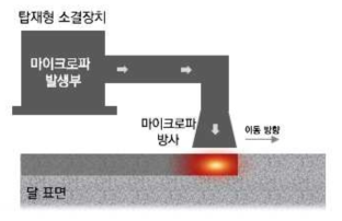 탑재형 소결 장치를 활용한 평면 구조체 시공 개념도
