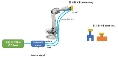 툴 체인저 적용 구성도