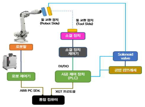 로봇팔 시공 시스템 및 연동 제어장치 설계