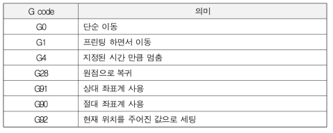 주로 사용되는 G코드와 그 의미