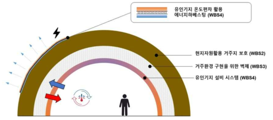 태양방사로 인한 달표면 극한 환경조건에서 최소한의 생존 및 거주환경 확보를 위한 WBS별 구성 역할 및 WBS3에서 담당하는 유인기지의 기본벽체 구성을 담당하는 다층쉘(벽체) 구조 구성도