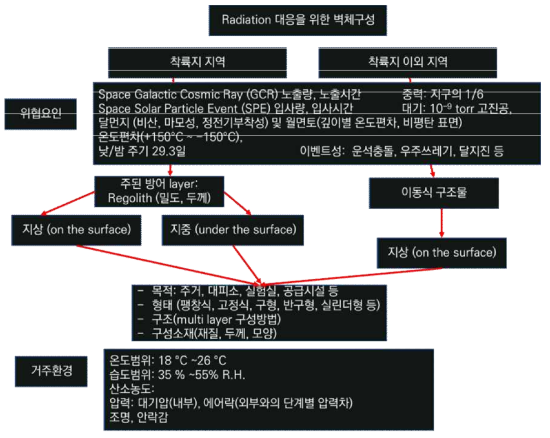 태양방사로부터 야기되는 달표면 환경위협인자에 대응하기 위한 다층쉘 벽체구조 도출을 위한 조건 흐름도
