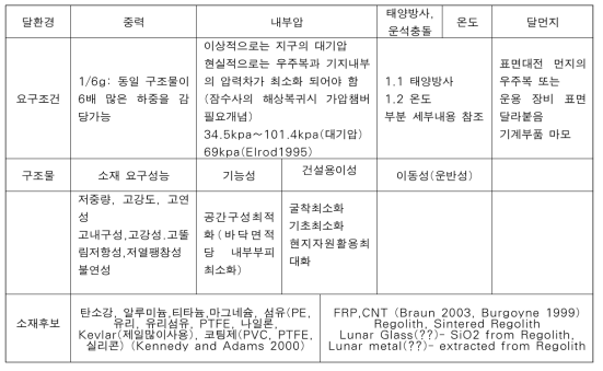 유인기지 달표면환경 조건별 요구성능