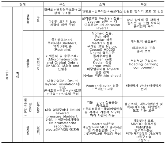 고정형 지상 유인기지의 형태별 다층쉘 구성방식 및 사용 소재