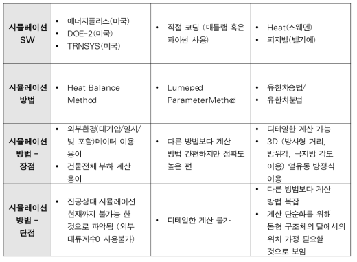 우주 환경에서의 다층쉘 시스템 구조 후보(안)에 대한 시뮬레이션 검증을 위한기존 열해석 시뮬레이션 방법 검토