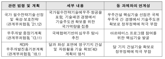 정책수요 연계성