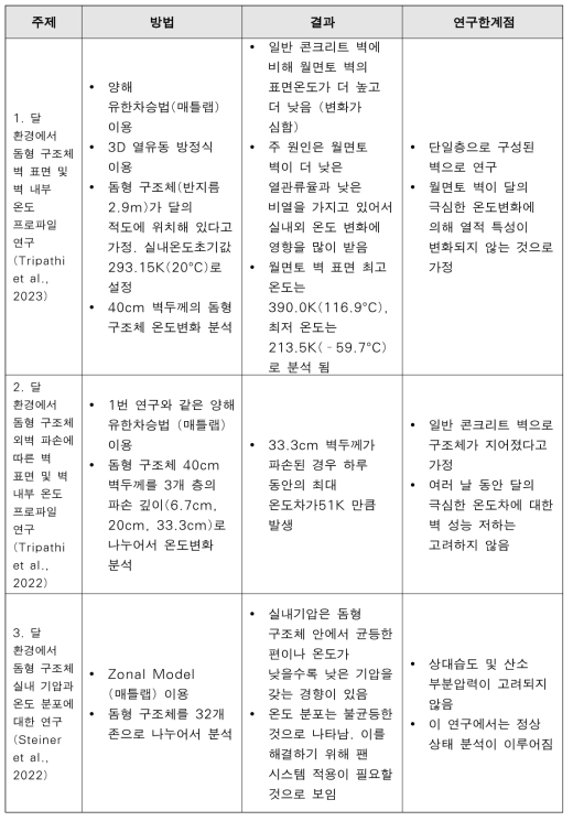 달 환경에서 구조체 및 주거지를 위한 시뮬레이션 관련 문헌 조사