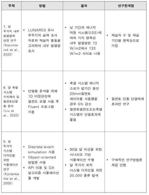 달 환경에서 구조체 및 주거지를 위한 시뮬레이션 관련 문헌 조사 (계속)