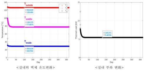 월면토 단층벽체 정상상태 시뮬레이션 분석 결과 (극지방)