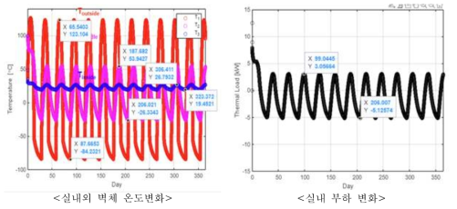 월면토 단층벽체 비정상상태 시뮬레이션 분석 결과 (비극지방)