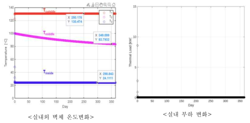 진공단열재 단층벽체 비정상상태 시뮬레이션 분석 결과 (극지방)