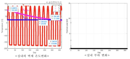 진공단열재 단층벽체 비정상상태 시뮬레이션 분석 결과 (비극지방)