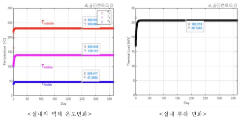 Metal Wall 단층벽체 비정상상태 시뮬레이션 분석 결과 (극지방)
