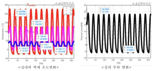 Metall Wall 단층벽체 비정상상태 시뮬레이션 분석 결과 (비극지방)