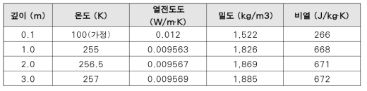 Apollo 17 사이트 기준 월면토를 이용한 단층벽체 시뮬레이션 적용 물성치